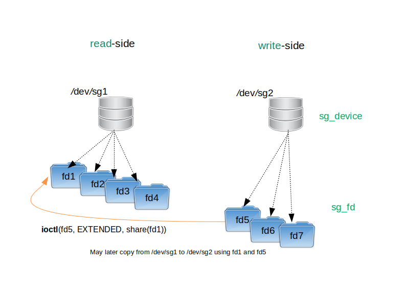 Linux SG driver version 4.0