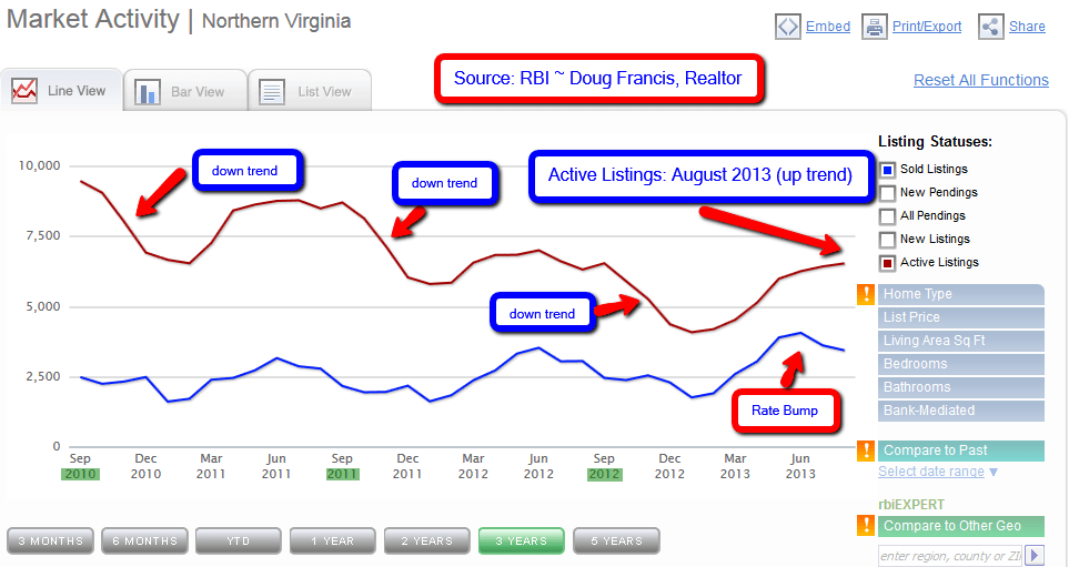 A Look at Northern Virginia Real Estate Inventory Pressure