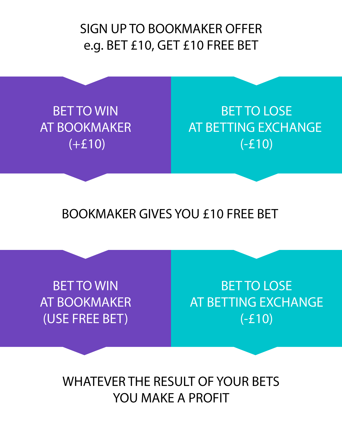 How I make taxfree second each month matched betting