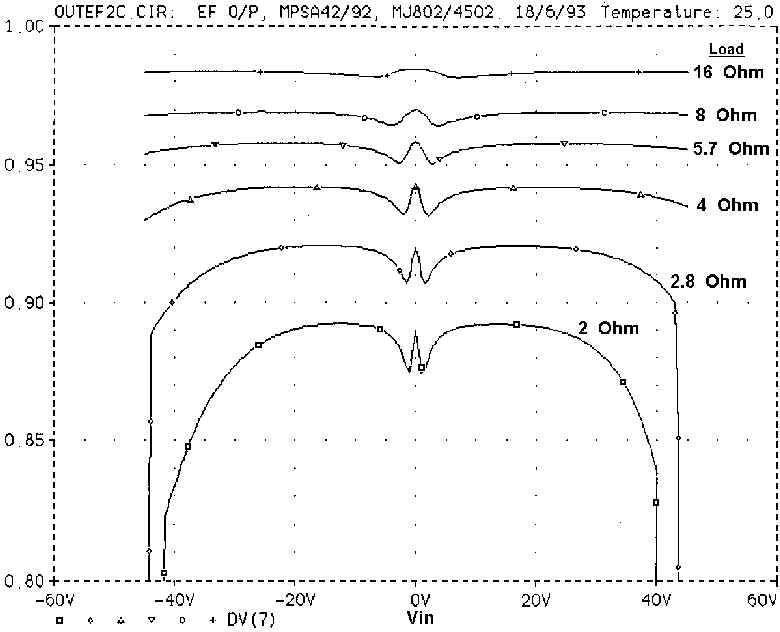 Distortion In Power Amplifiers