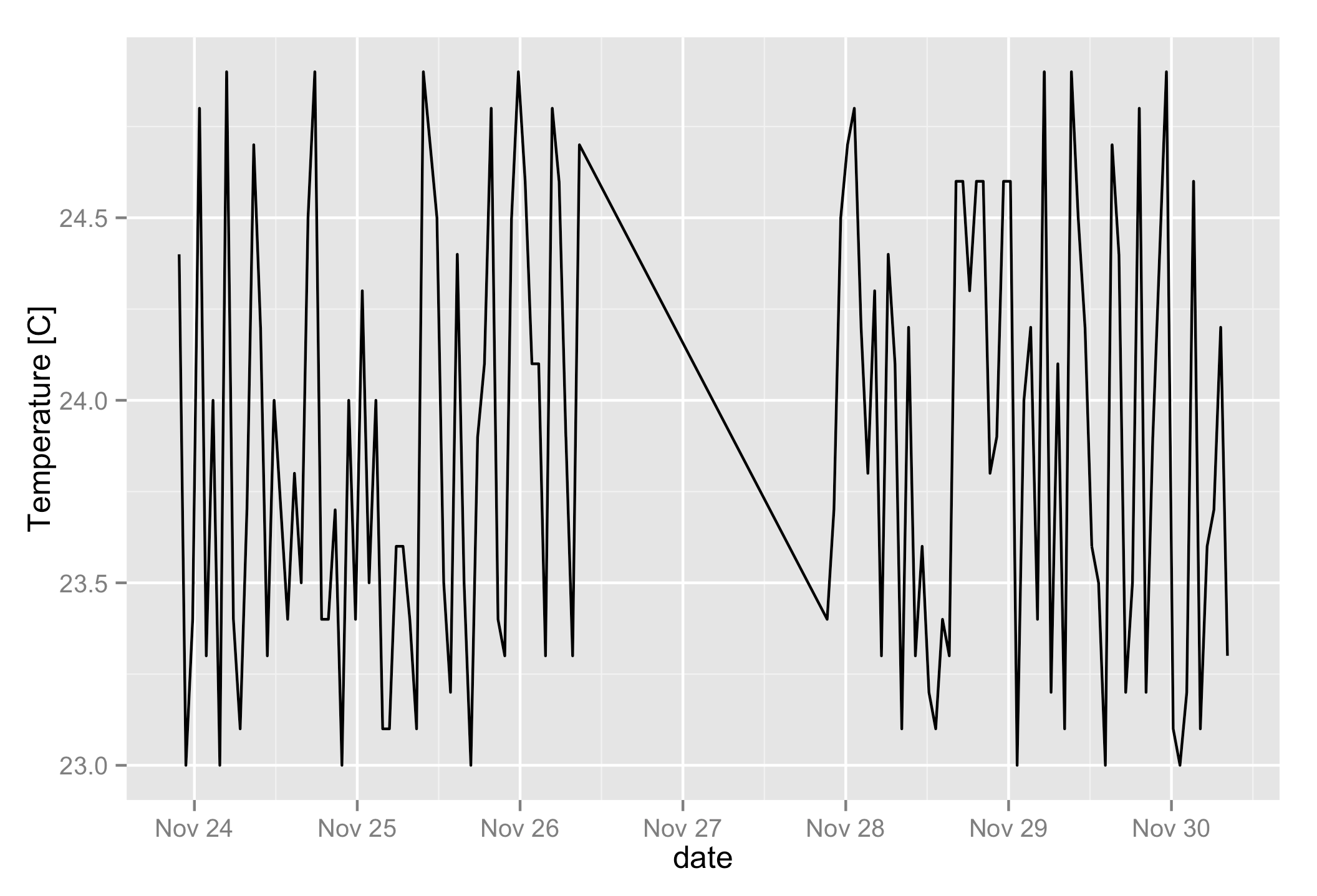 How to change the number of breaks on a datetime axis with R and