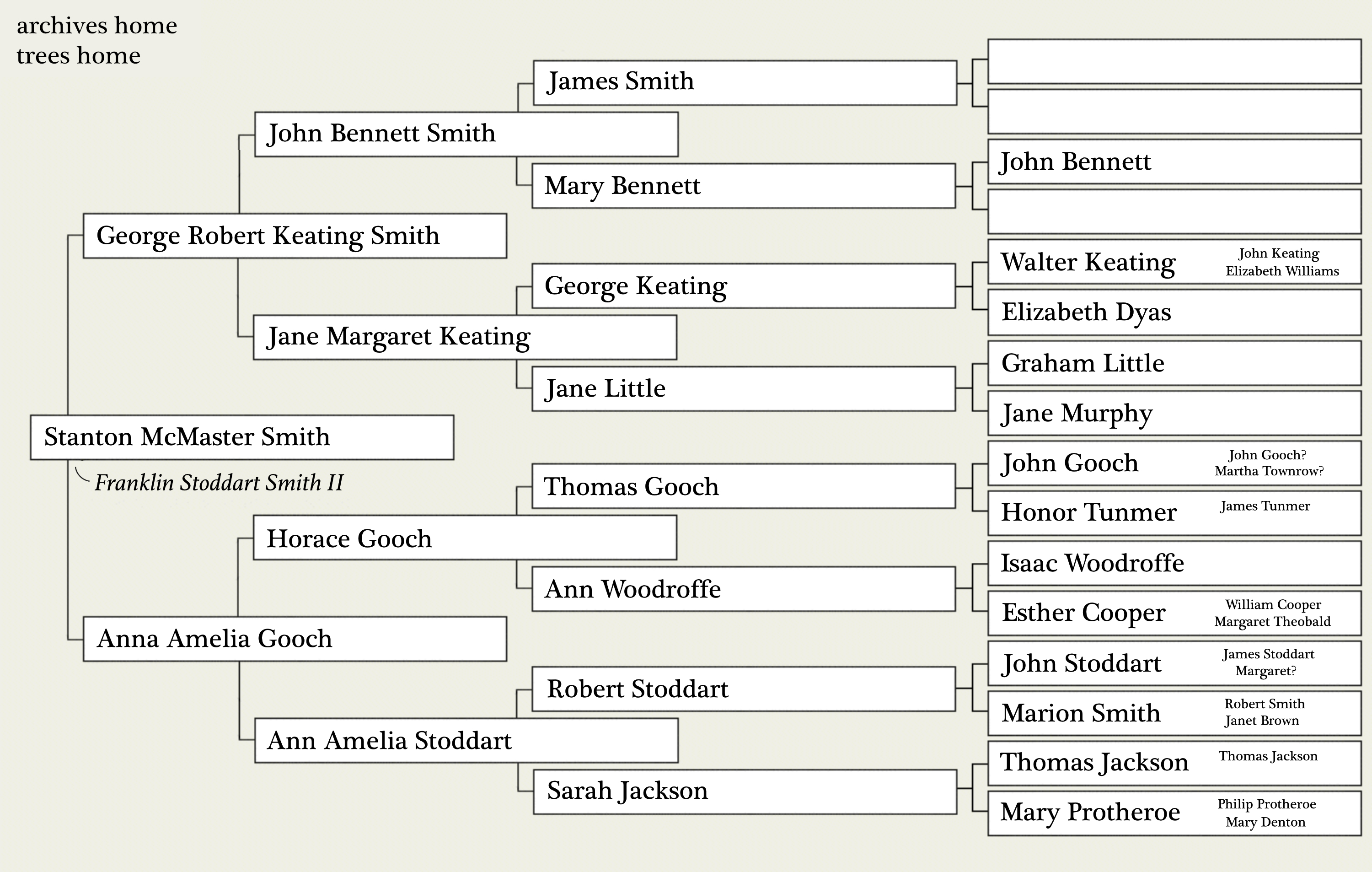 Stanton M. Smith family tree