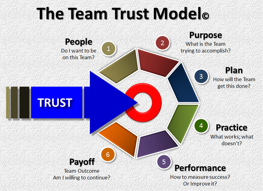Team Trust Building Great Teams Business Advisor