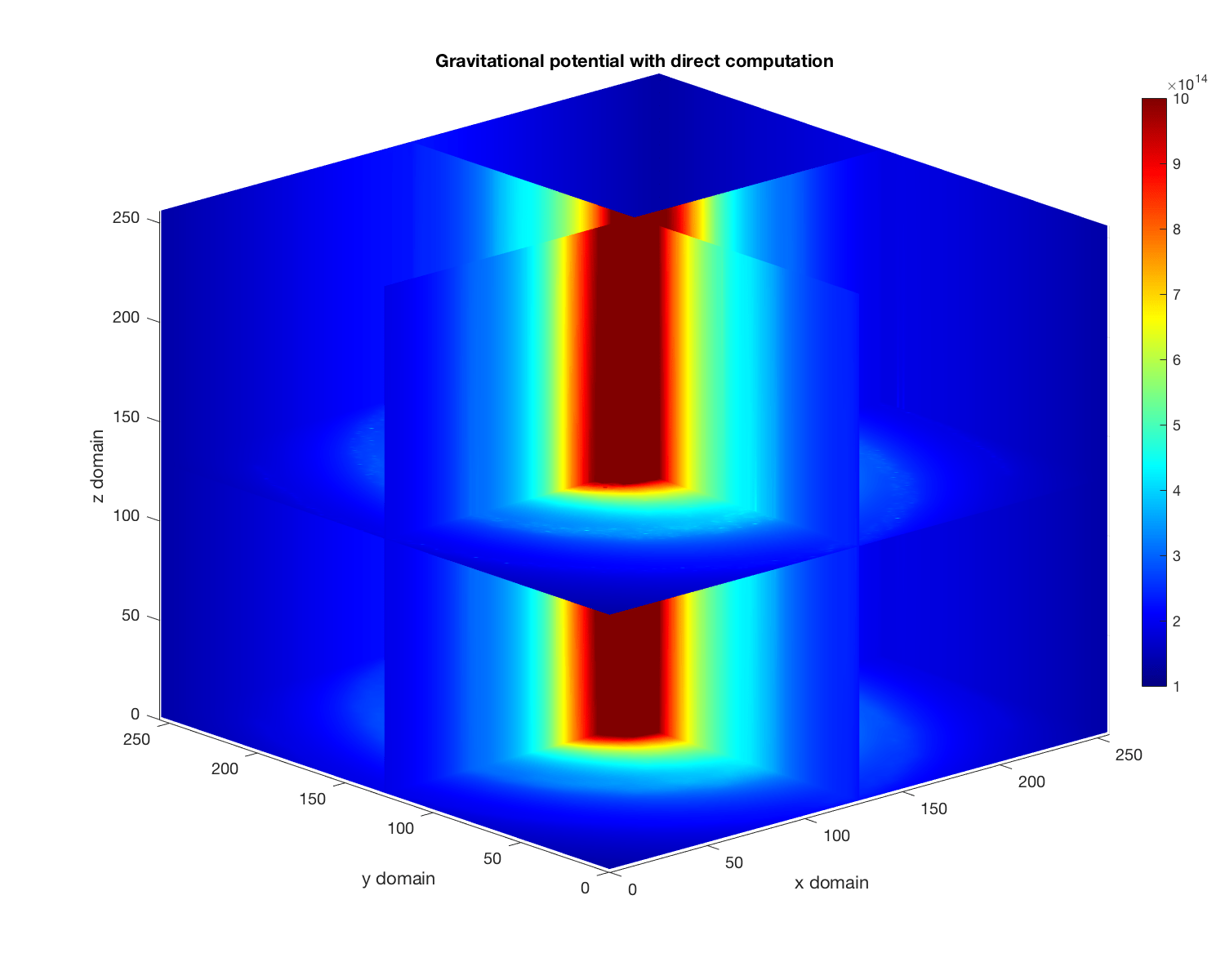 Solving gravitational Poisson equation with FFT/GPU/OpenCL