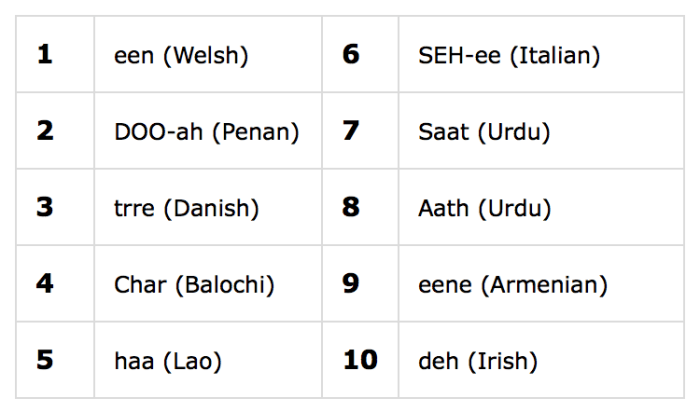 Are Numbers Universal In All Languages
