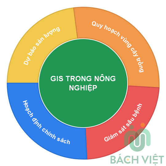 Ứng dụng GIS trong nông nghiệp và những điều bạn chưa biết