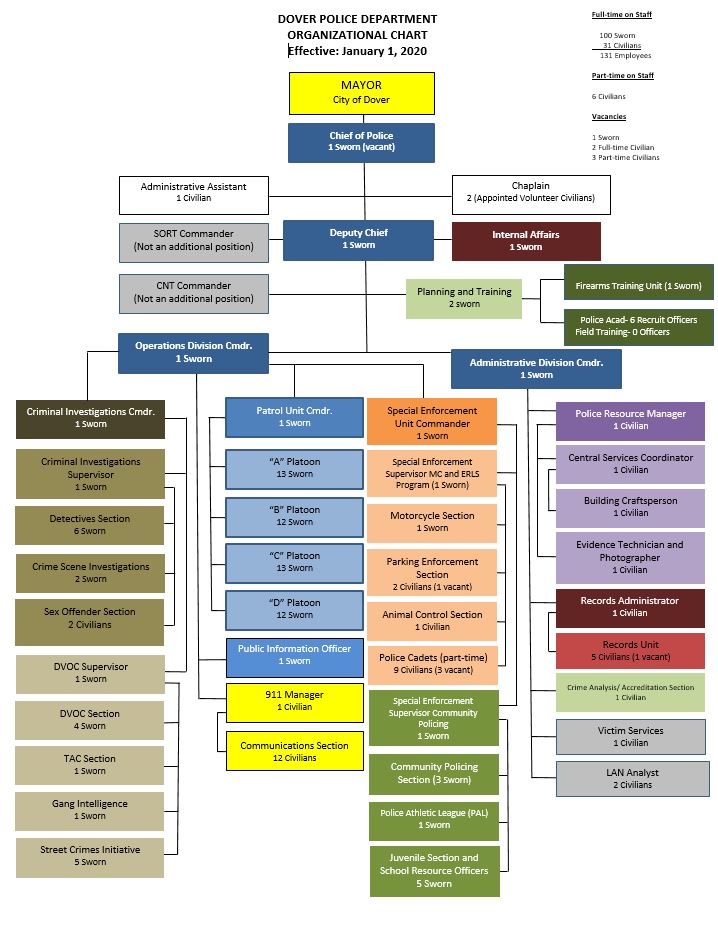 Nypd Organizational Structure Chart