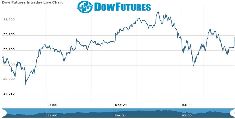 Dow Futures Dow Futures Opening Update As On 21 Dec 2021