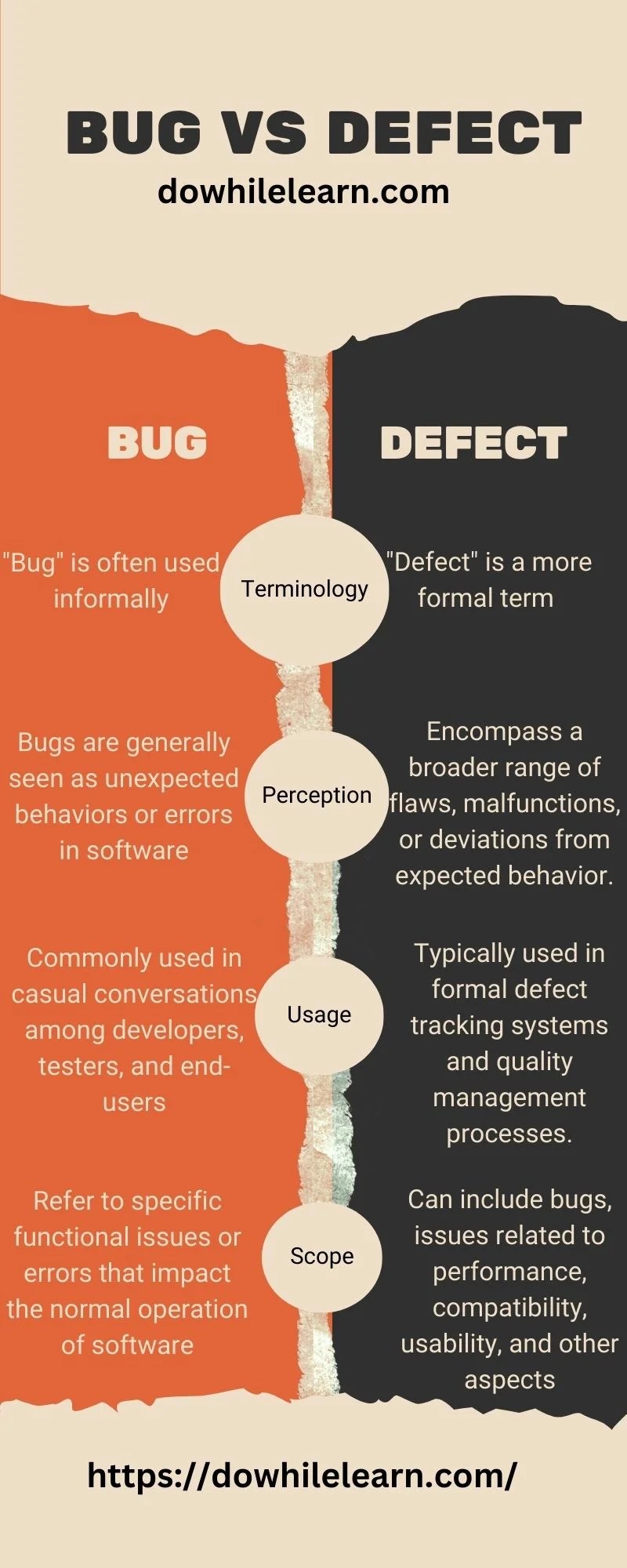 What is difference between Bug and Defect