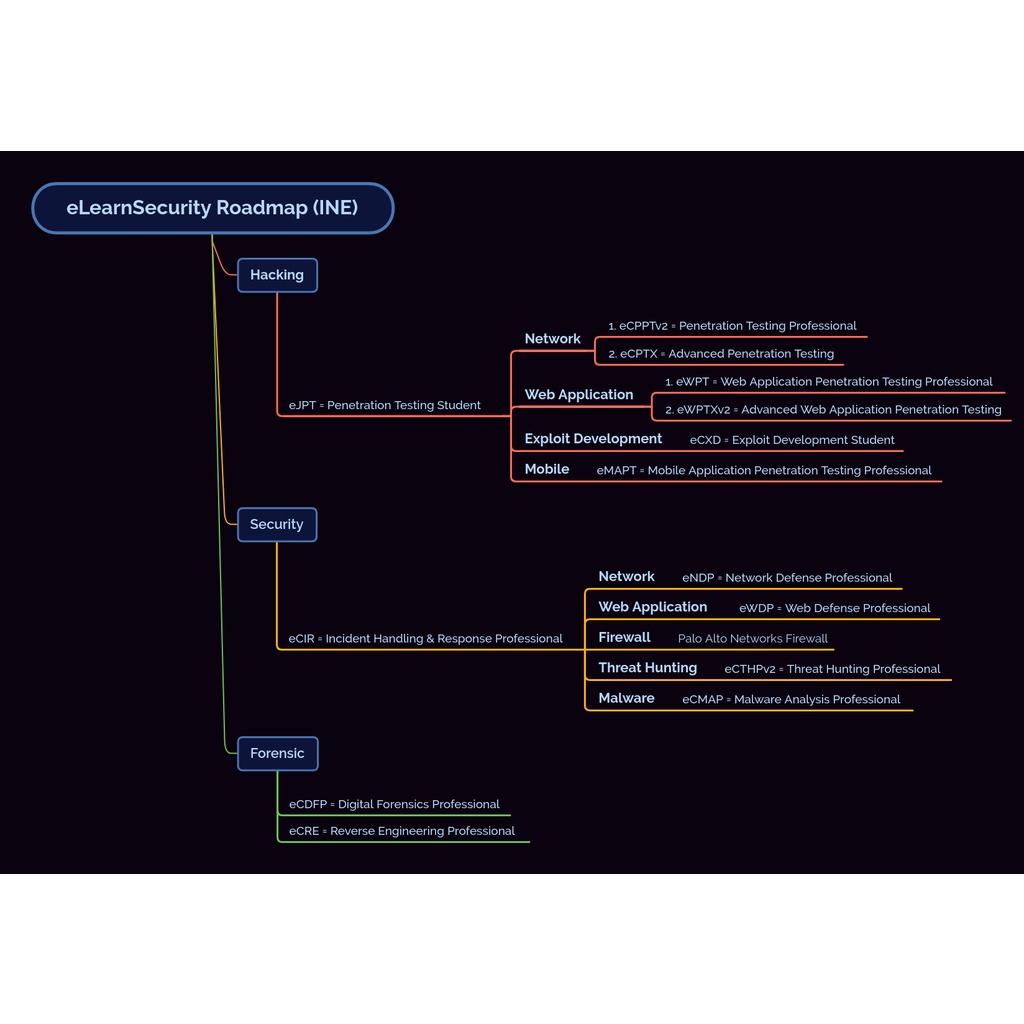 Jual eLearnSecurity Roadmap (INE) Shopee Indonesia