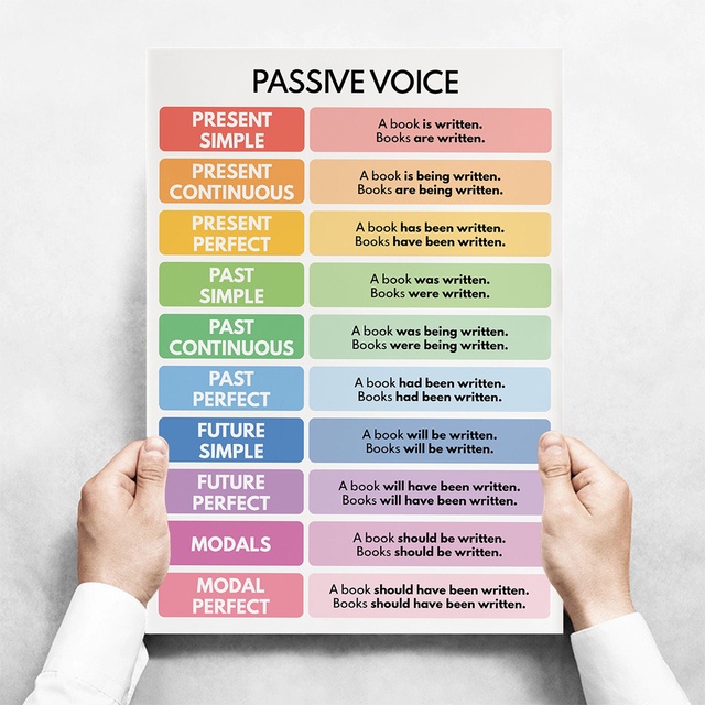 Frameless ENGLISH VERB TENSES Canvas Painting English Grammar Chart