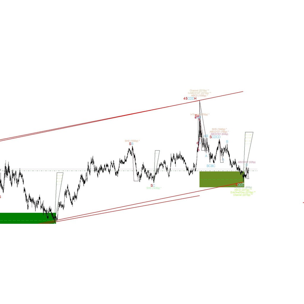Forex And Crypto Indicator Harmonic Scanner Shopee Malaysia