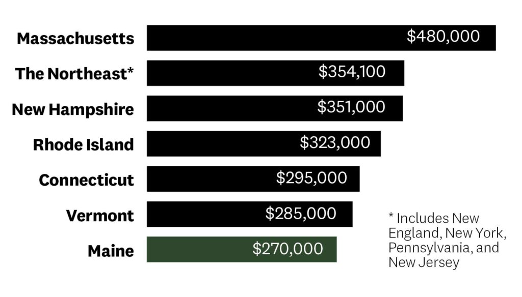 Three Charts That Explain Maine’s Surging Real Estate Prices Down East