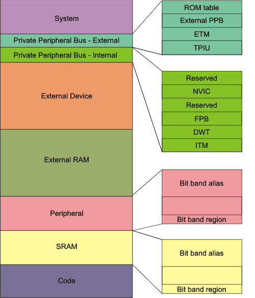 ARM CortexM4 Architecture Beginners Guide
