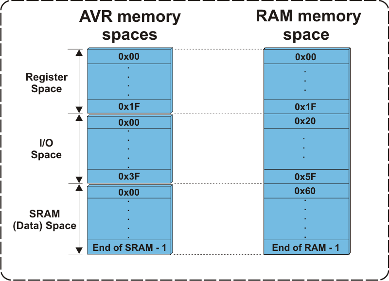 AVR Memory Organization