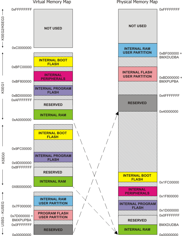 PIC32 Memory Organization
