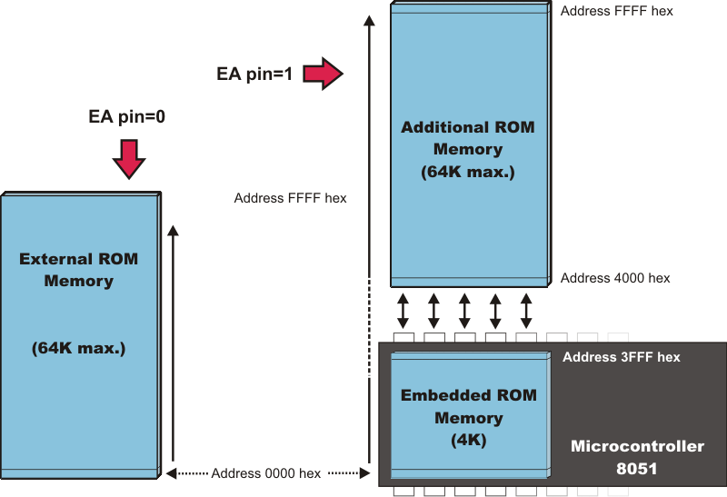 8051 Memory Organization