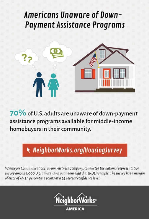 70 of Americans unaware of down payment programs Down Payment Resource