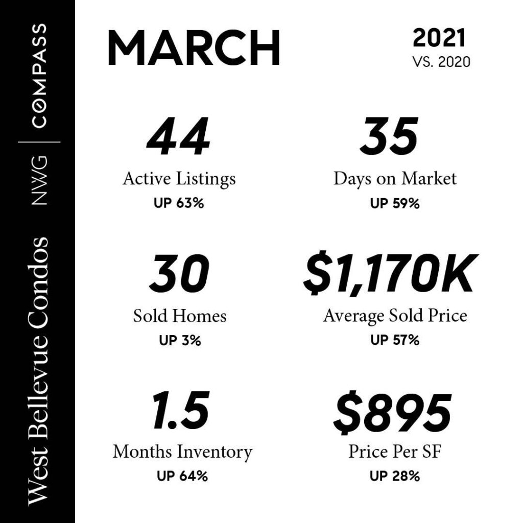 2021 Q2 Downtown Bellevue Condo Real Estate Report Downtown Bellevue