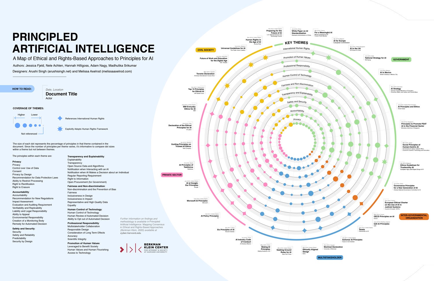 Principled Artificial Intelligence Mapping Consensus in Ethical and