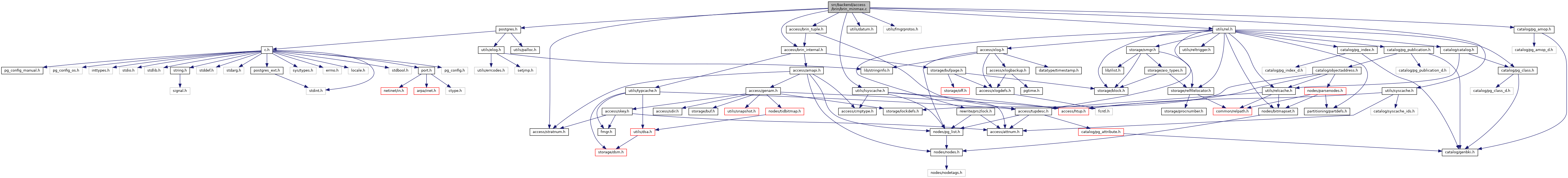 PostgreSQL Source Code src/backend/access/brin/brin_minmax.c File