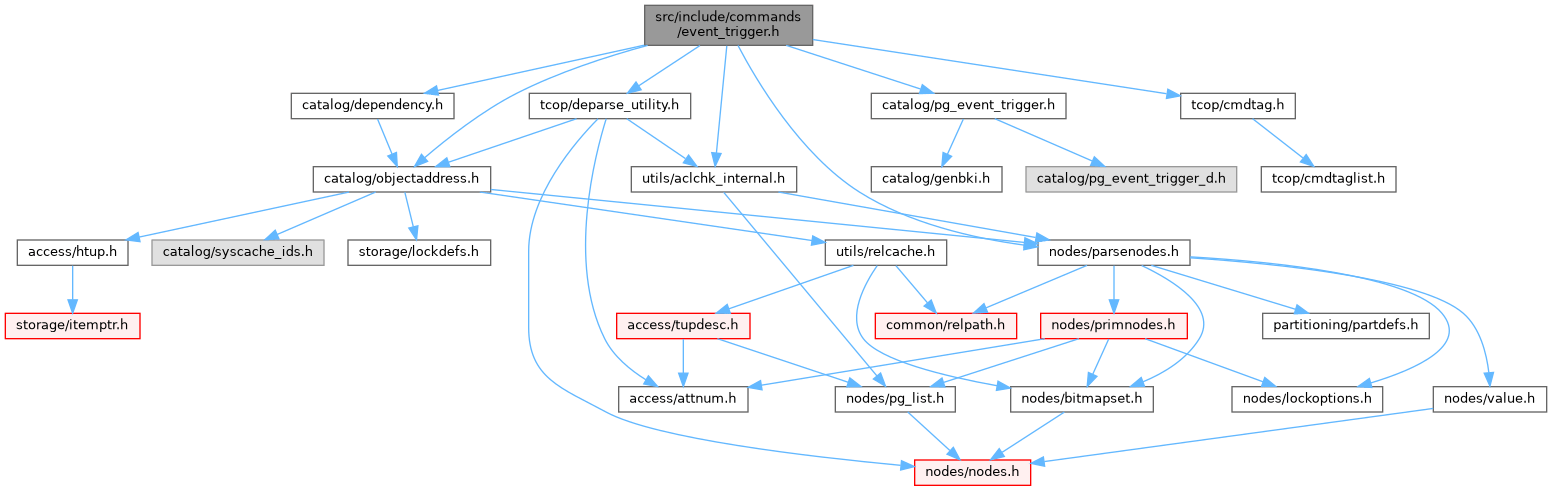 PostgreSQL Source Code File Reference
