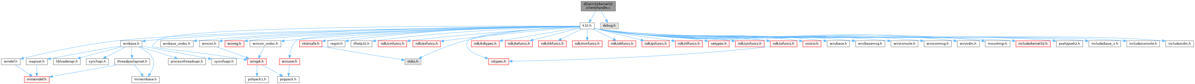 ReactOS dll/win32/kernel32/client/handle.c File Reference