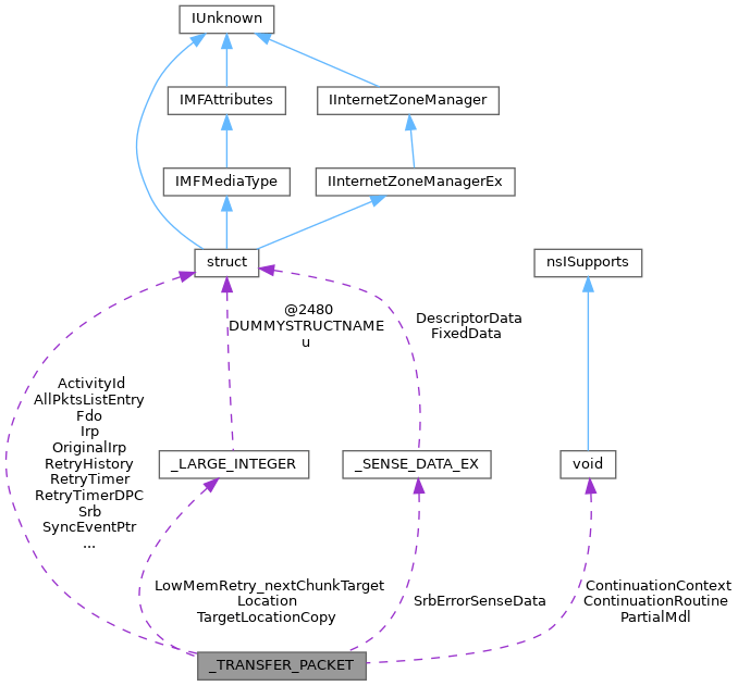 ReactOS _TRANSFER_PACKET Struct Reference