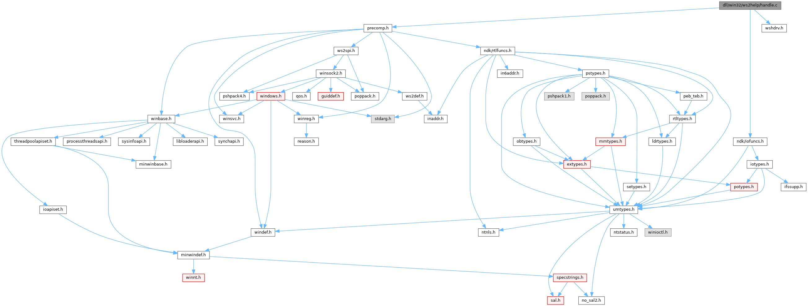 ReactOS dll/win32/ws2help/handle.c File Reference