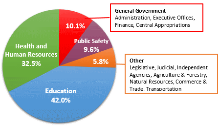 Where Do My Taxes Go Pie Chart