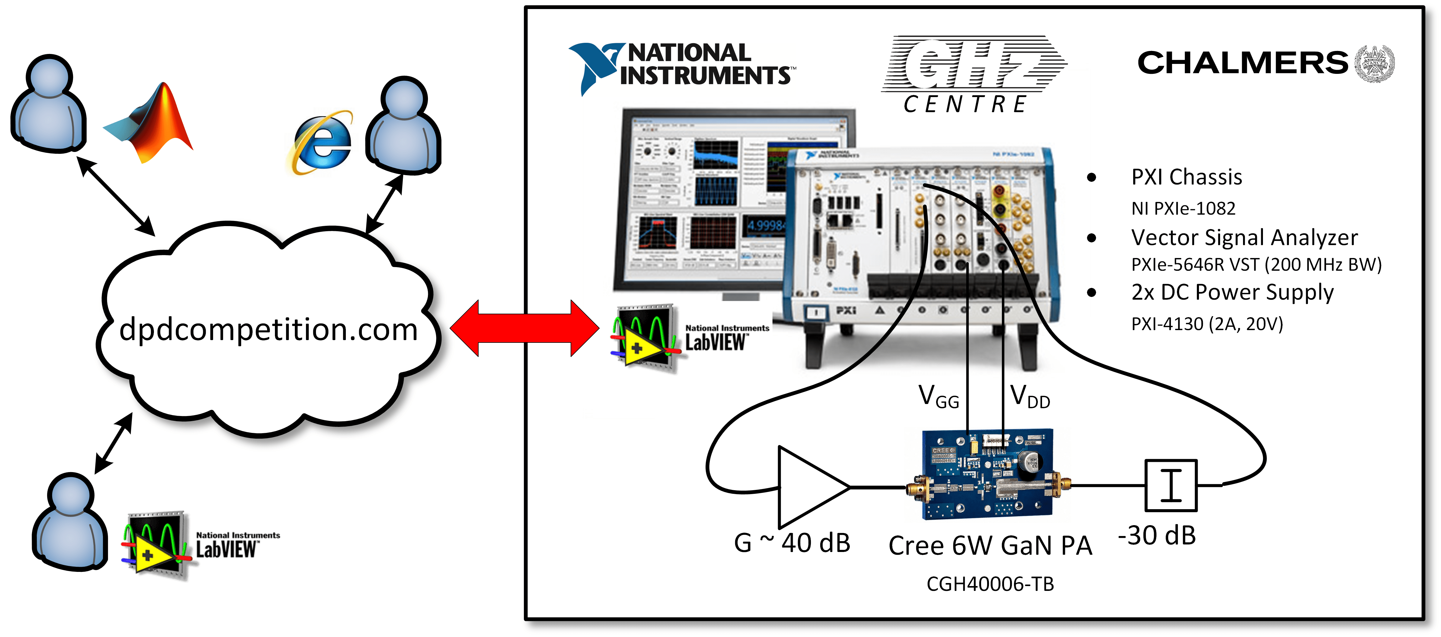 Measurement Setup RF Lab