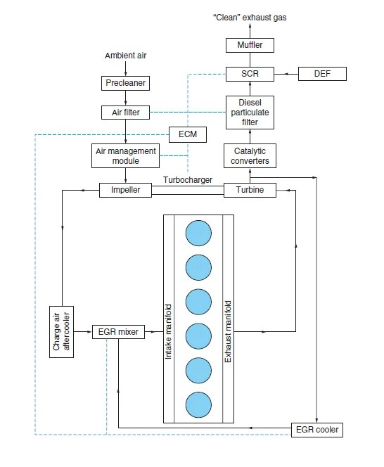 EMISSIONS CIRCUIT LAYOUT DPF Delete Shop