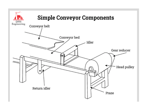Belt Conveyors - Components, Types, Design, and Applications
