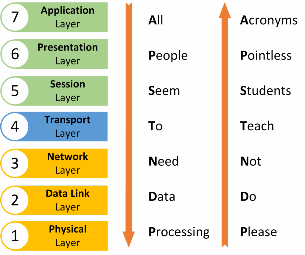 What Is the OSI Model? Understanding the 7 Networking Layers