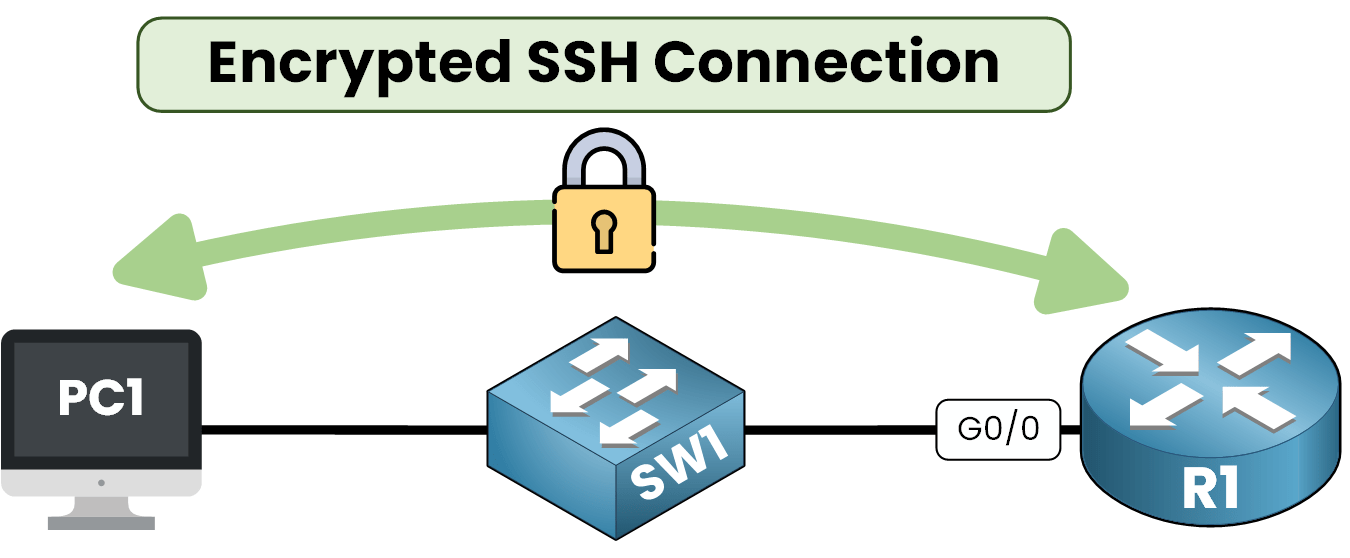 Cisco Ssh Configuration Explained