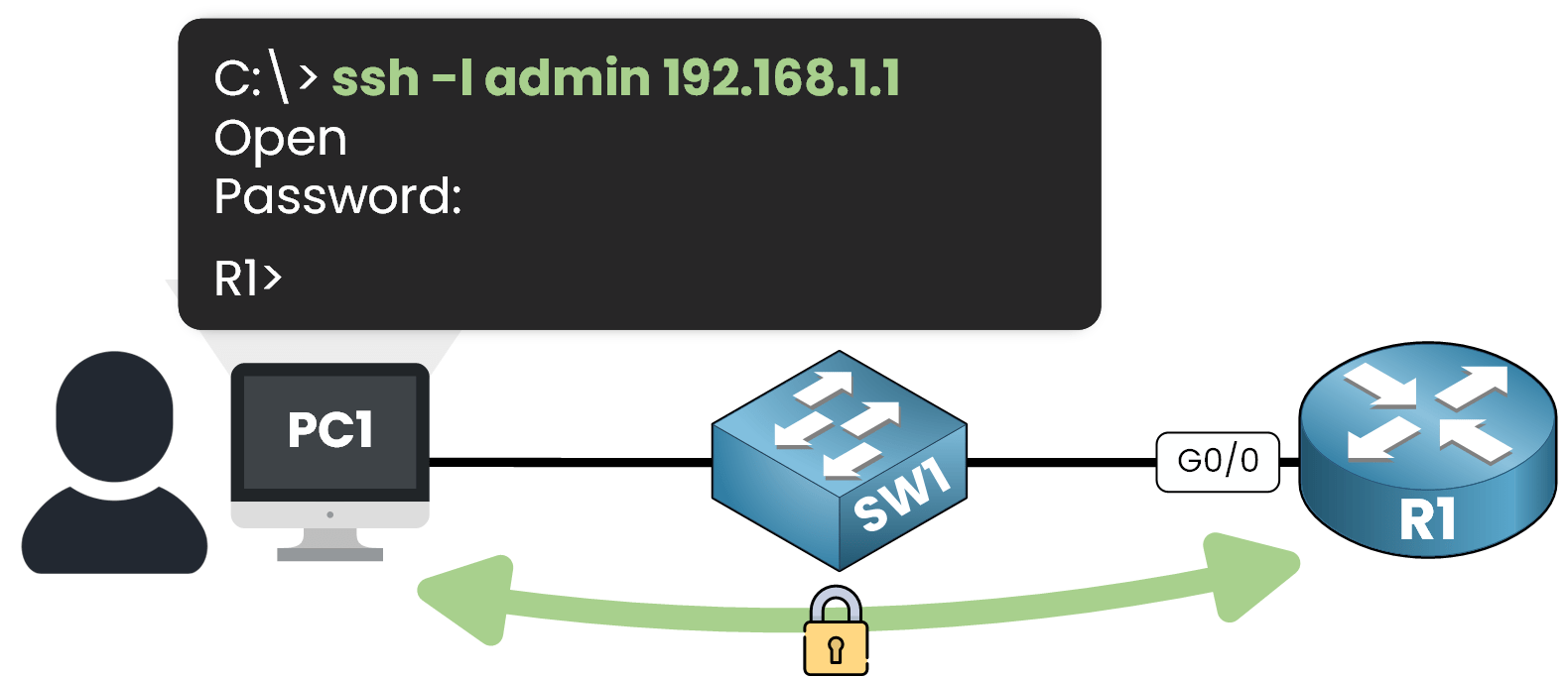 Cisco Ssh Configuration Explained
