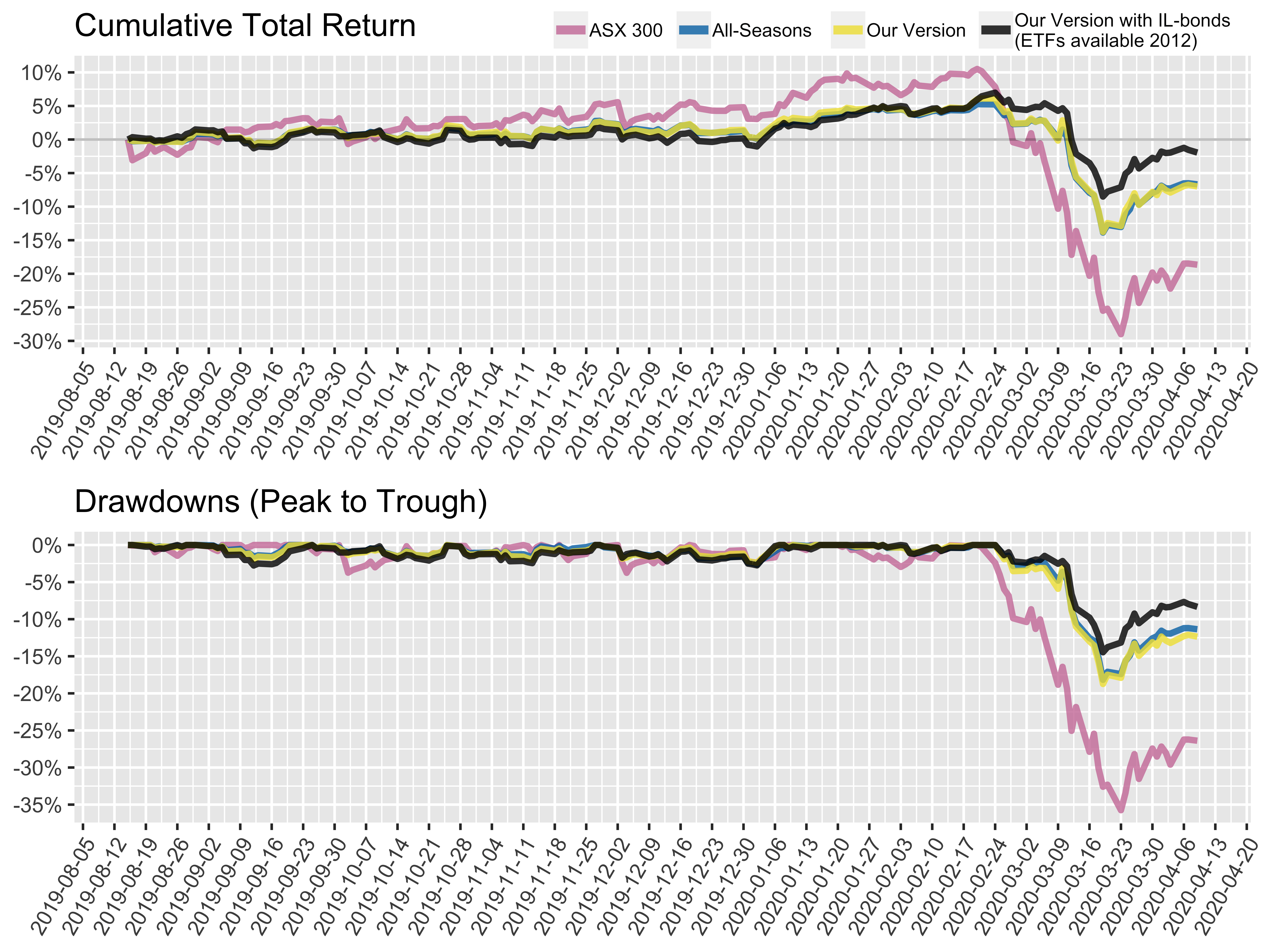 AllWeather Portfolio Update Daniel P Newman