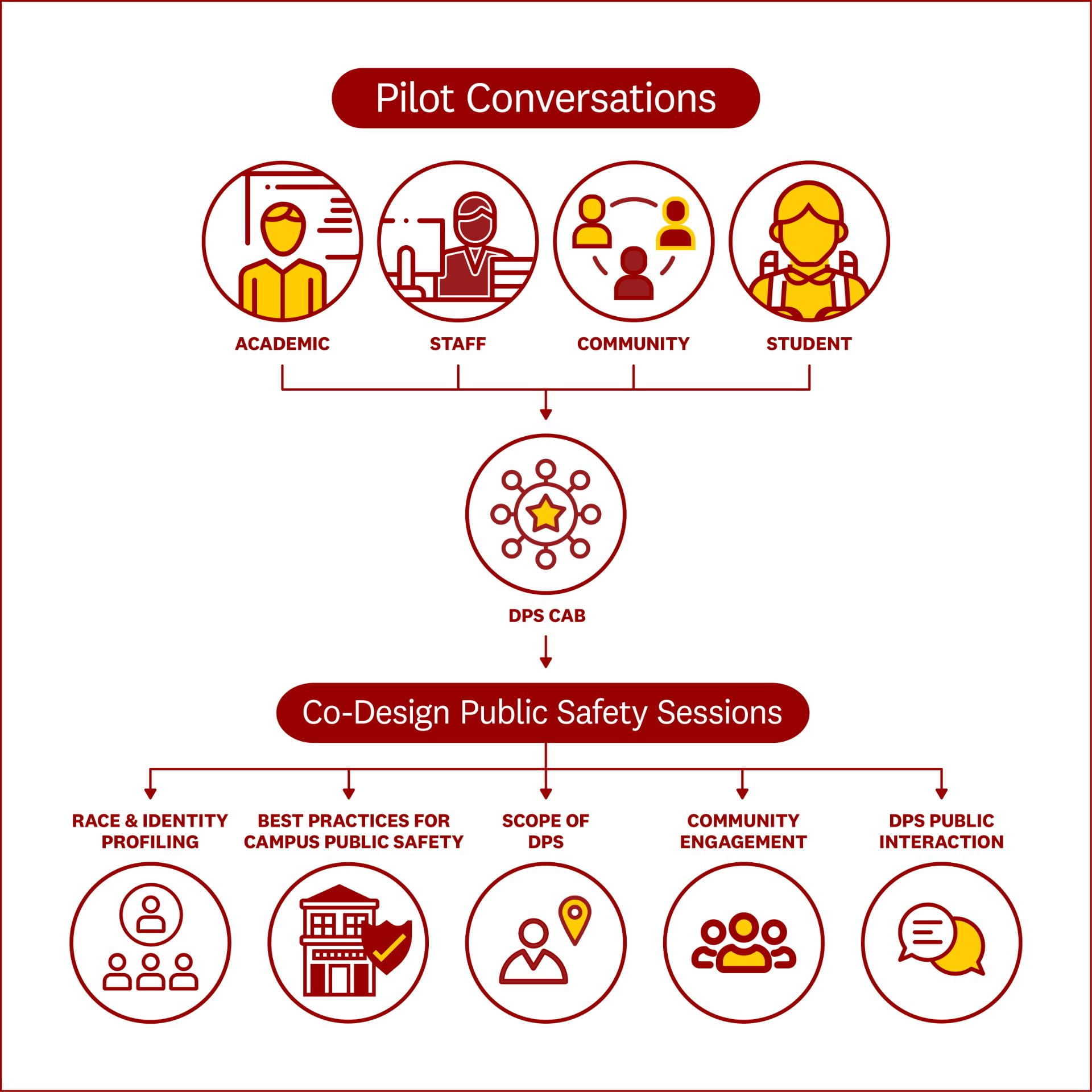 Roadmap Department of Public Safety Community Advisory Board