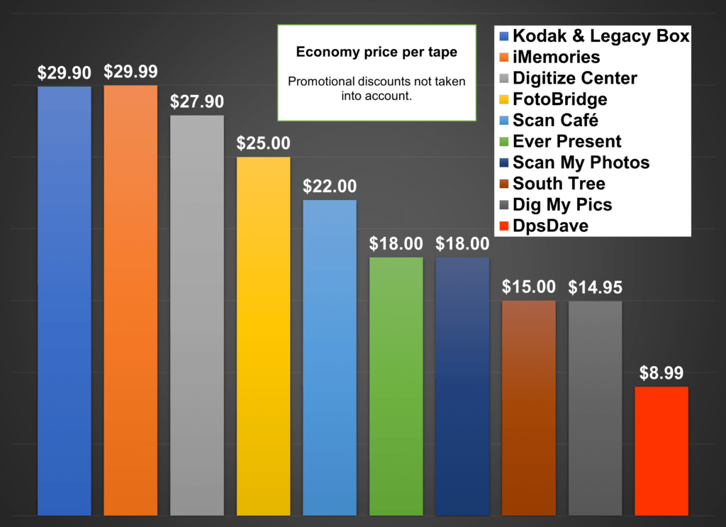 Convert Video Tape Digital Right Resolution By Tape Type