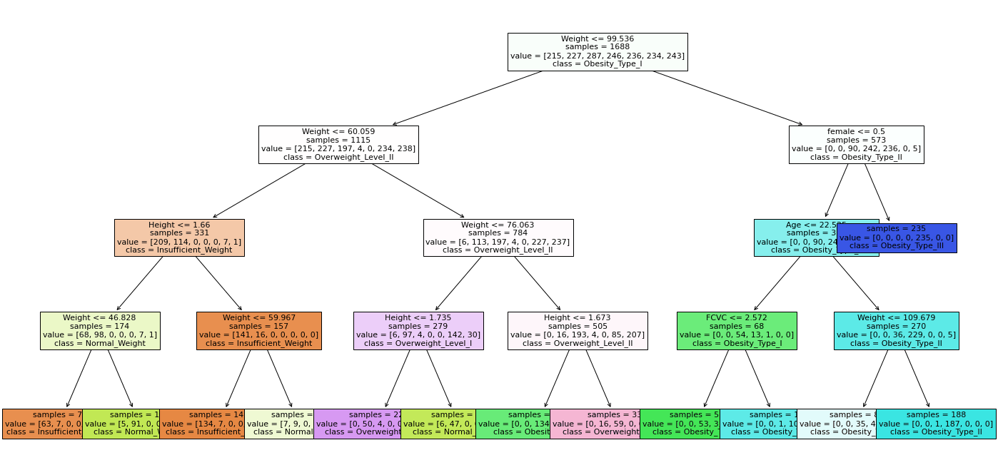 Decision Trees in Machine Learning Build One from Scratch