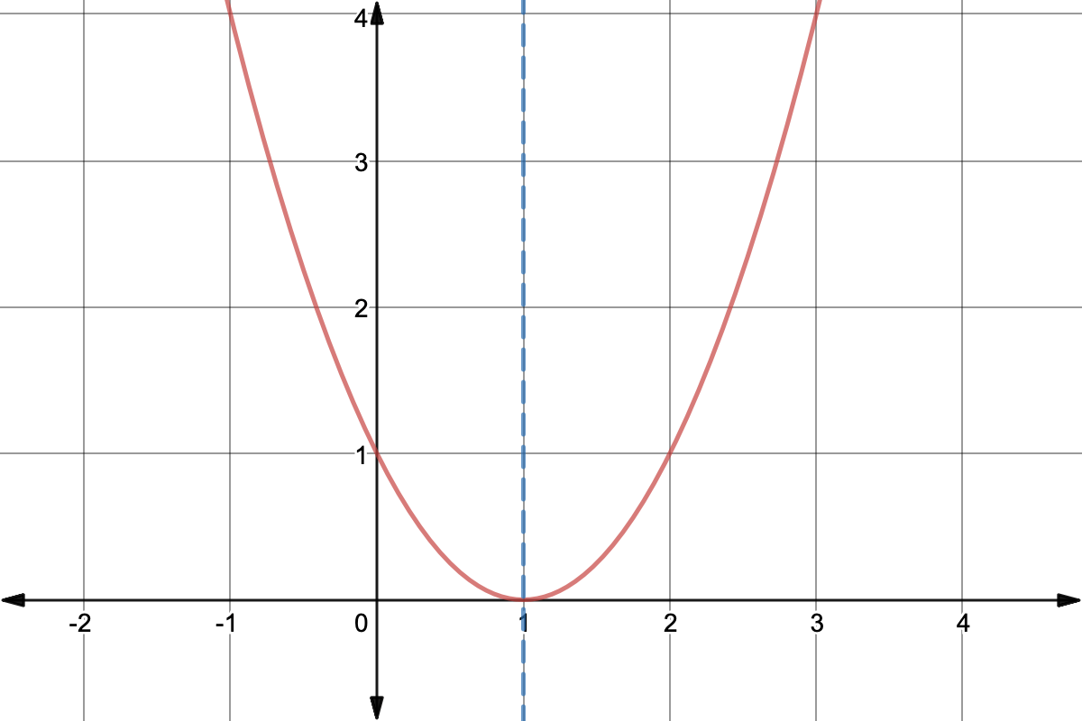 Graphs of Even and Odd Functions Expii