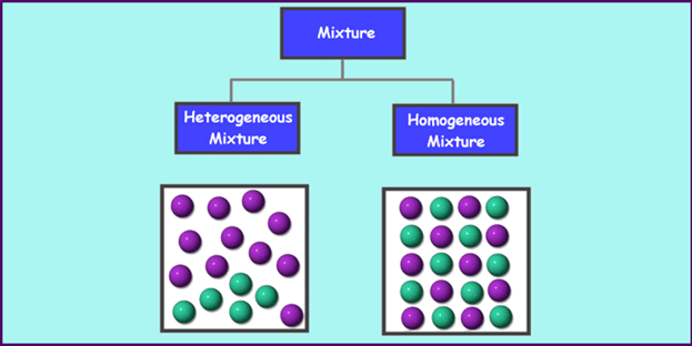 Homogeneous Vs Heterogeneous Matter Worksheet Worksheet List