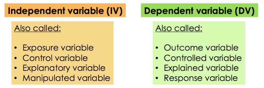 Dependent Variable Independent and Dependent Variables