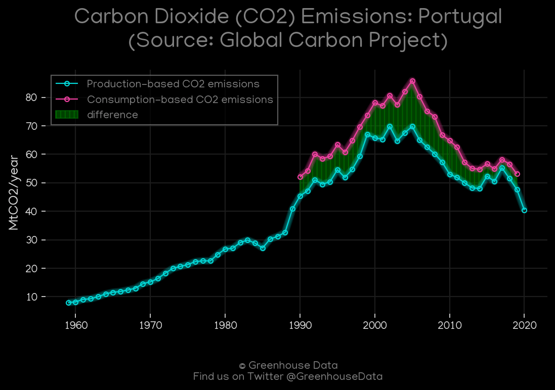 Greenhouse Data A userfriendly repository of various greenhouse gas