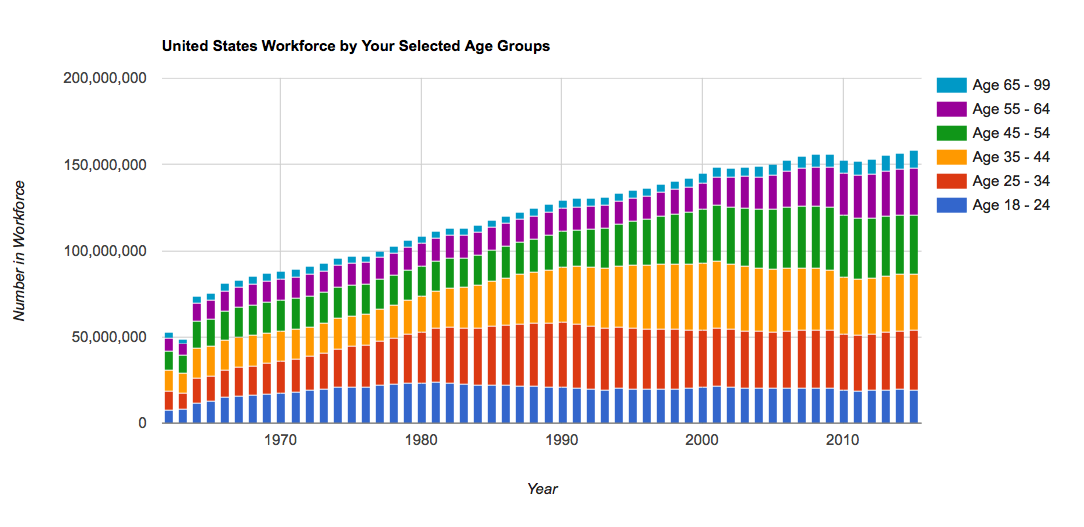 Workforce by Age Calculator for the United States Don't Quit Your Day