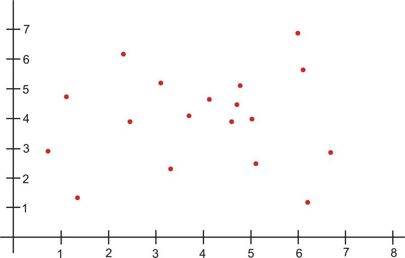Scatter Plots and Linear Correlation ( Read ) Statistics CK12