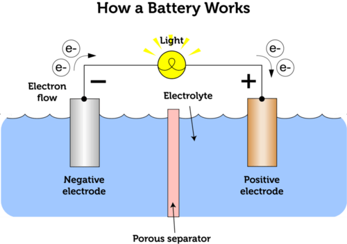 The simplest type of battery contains a single cell. The electrodes