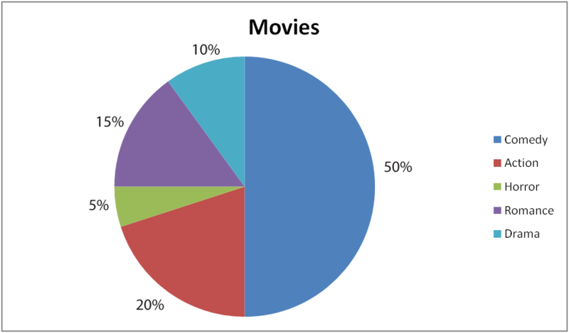 Circle Graphs and Choosing Displays CK12 Foundation