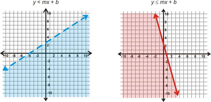 Graphing Linear Inequalities in Two Variables | CK-12 Foundation
