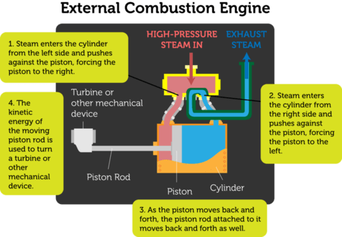 External Combustion Engines CK12 Foundation